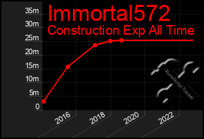 Total Graph of Immortal572