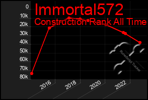 Total Graph of Immortal572