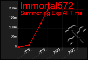 Total Graph of Immortal572