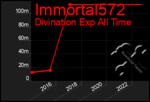 Total Graph of Immortal572