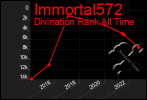 Total Graph of Immortal572