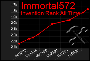 Total Graph of Immortal572