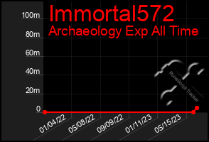 Total Graph of Immortal572