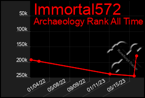 Total Graph of Immortal572