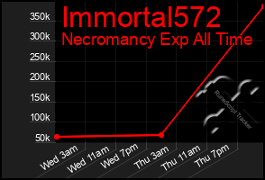 Total Graph of Immortal572