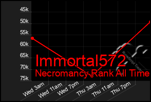 Total Graph of Immortal572