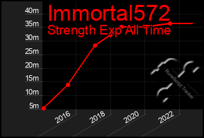 Total Graph of Immortal572