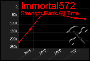 Total Graph of Immortal572