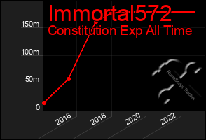 Total Graph of Immortal572