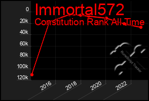 Total Graph of Immortal572