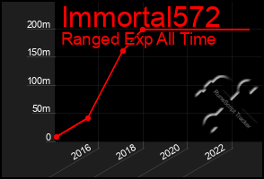 Total Graph of Immortal572