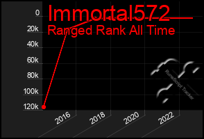 Total Graph of Immortal572