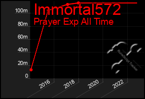 Total Graph of Immortal572