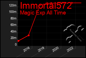 Total Graph of Immortal572