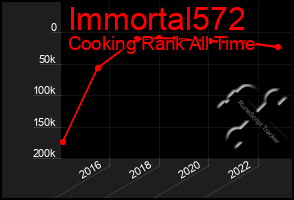 Total Graph of Immortal572