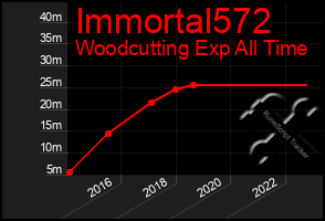 Total Graph of Immortal572