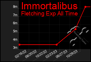 Total Graph of Immortalibus
