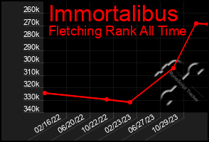 Total Graph of Immortalibus