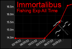 Total Graph of Immortalibus