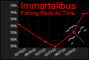 Total Graph of Immortalibus