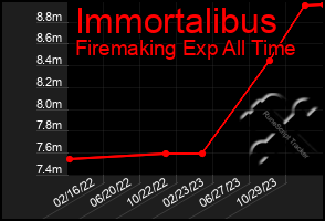 Total Graph of Immortalibus