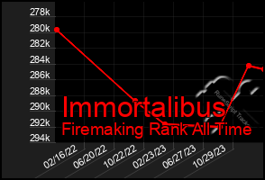 Total Graph of Immortalibus