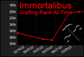 Total Graph of Immortalibus