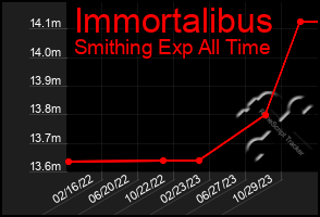 Total Graph of Immortalibus