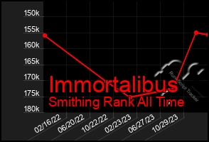 Total Graph of Immortalibus