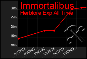 Total Graph of Immortalibus