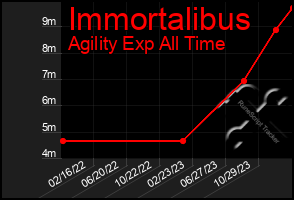 Total Graph of Immortalibus