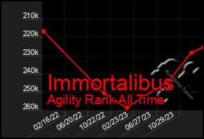 Total Graph of Immortalibus
