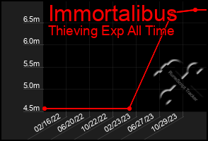 Total Graph of Immortalibus
