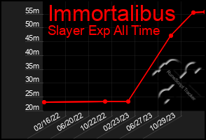 Total Graph of Immortalibus