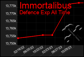 Total Graph of Immortalibus