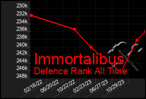 Total Graph of Immortalibus