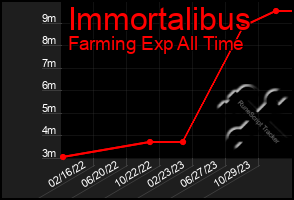 Total Graph of Immortalibus