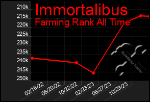 Total Graph of Immortalibus