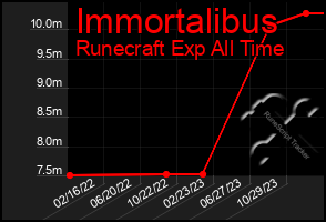 Total Graph of Immortalibus