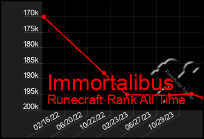 Total Graph of Immortalibus
