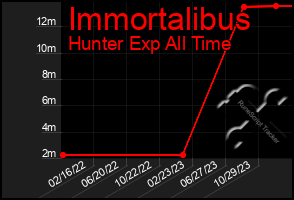 Total Graph of Immortalibus