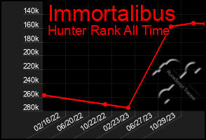 Total Graph of Immortalibus