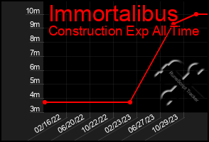 Total Graph of Immortalibus