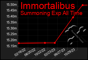 Total Graph of Immortalibus