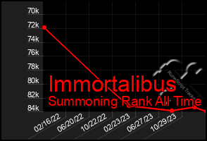 Total Graph of Immortalibus