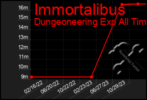 Total Graph of Immortalibus