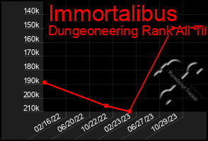 Total Graph of Immortalibus
