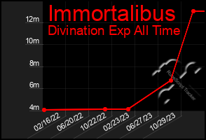 Total Graph of Immortalibus