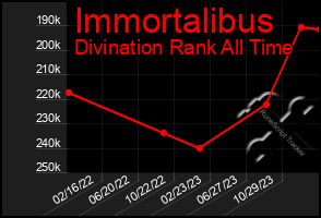 Total Graph of Immortalibus