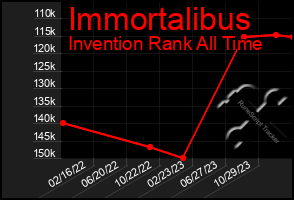 Total Graph of Immortalibus